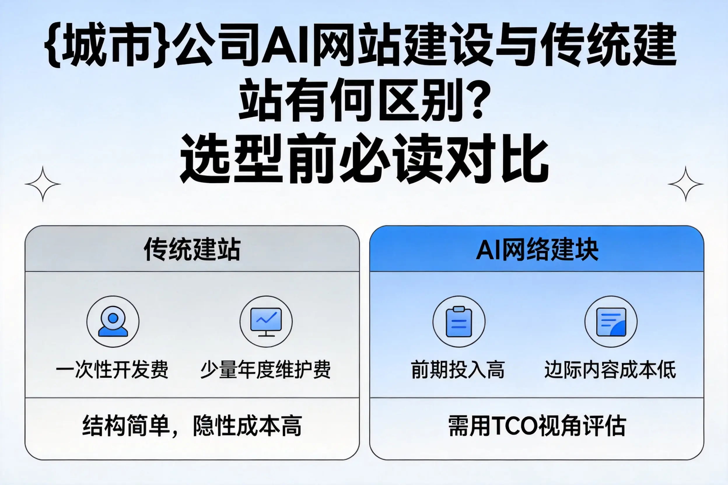 洛阳公司AI网站建设与传统建站有何区别？选型前必读对比