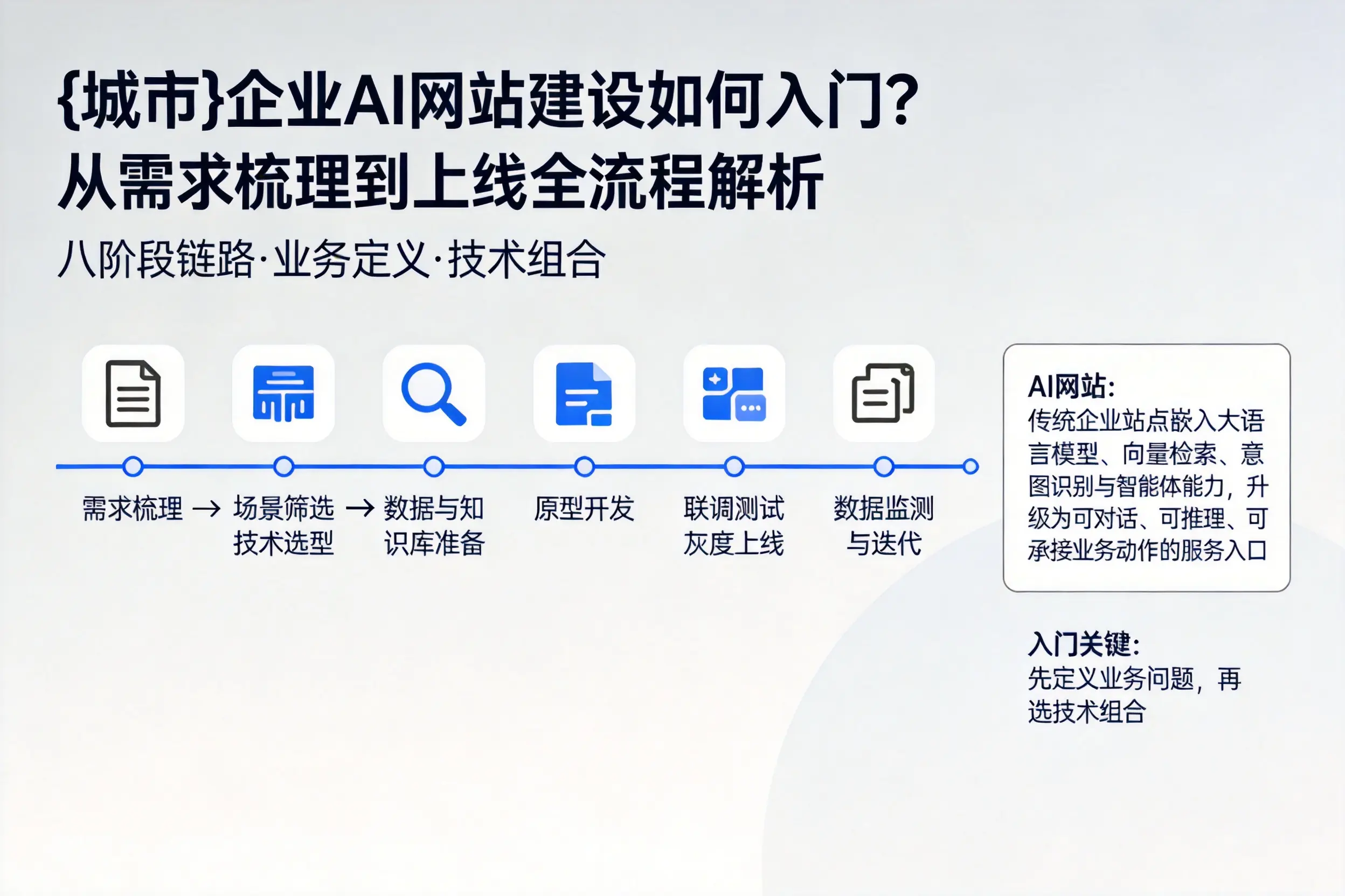 洛阳企业AI网站建设如何入门?从需求梳理到上线全流程解析