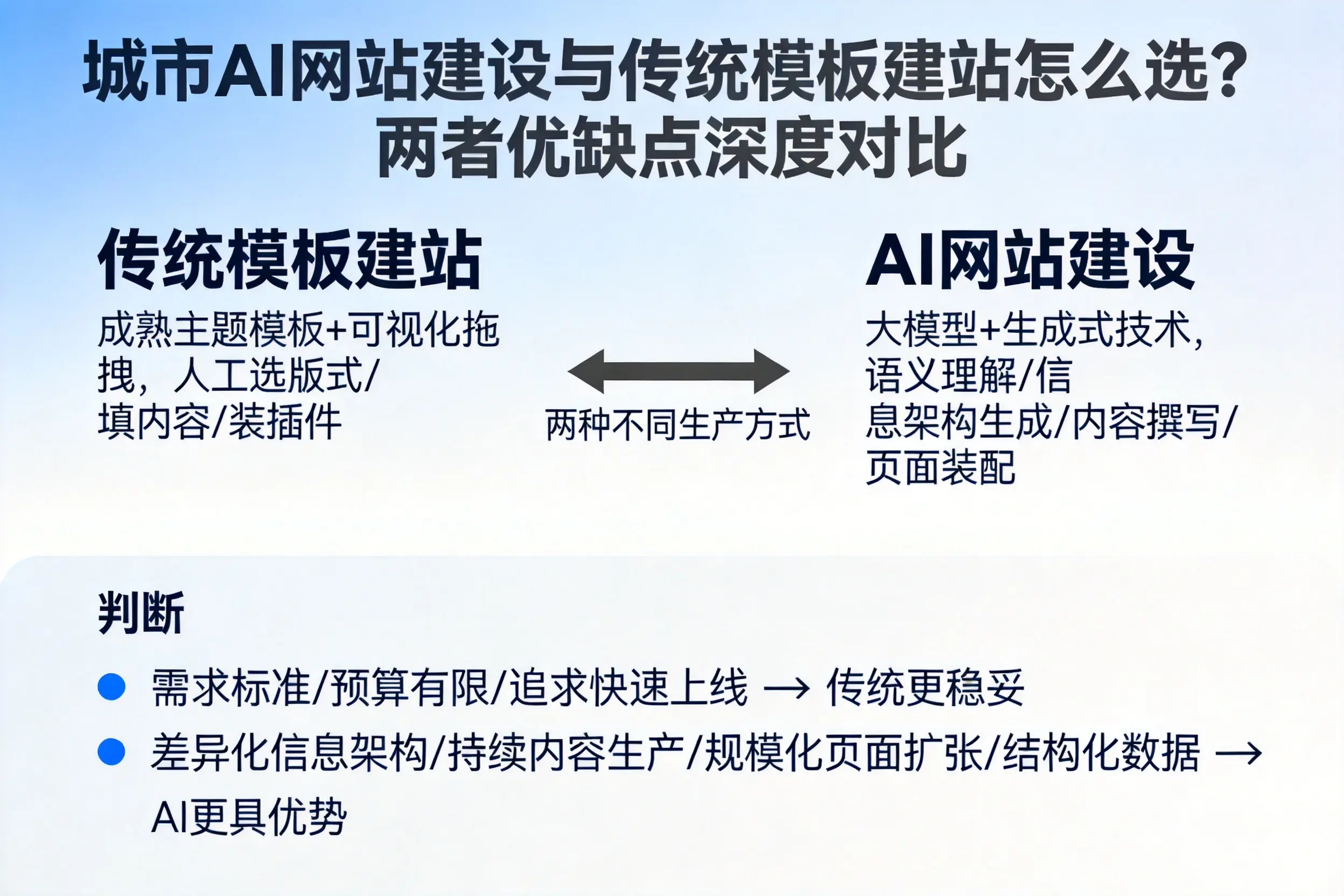 洛阳AI网站建设与传统模板建站怎么选？两者优缺点深度对比