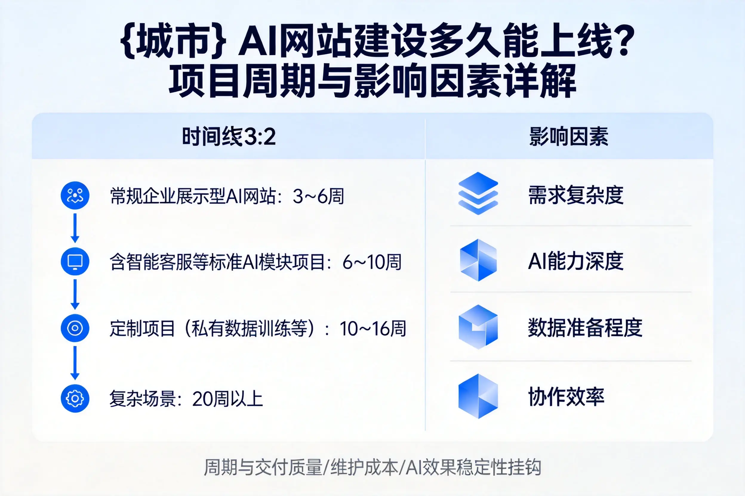 洛阳AI网站建设多久能上线？项目周期与影响因素详解