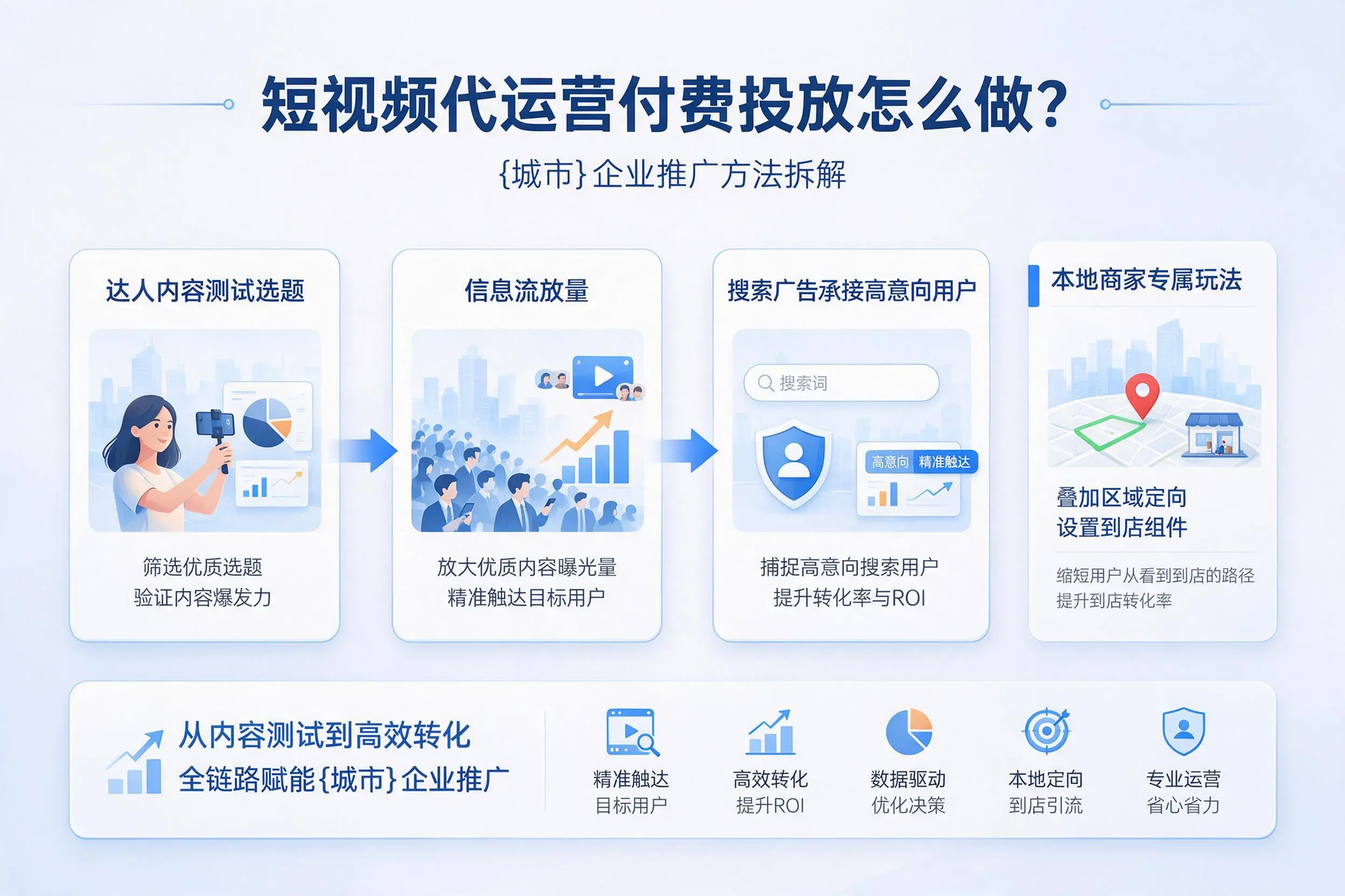 短视频代运营付费投放怎么做？洛阳企业推广方法拆解