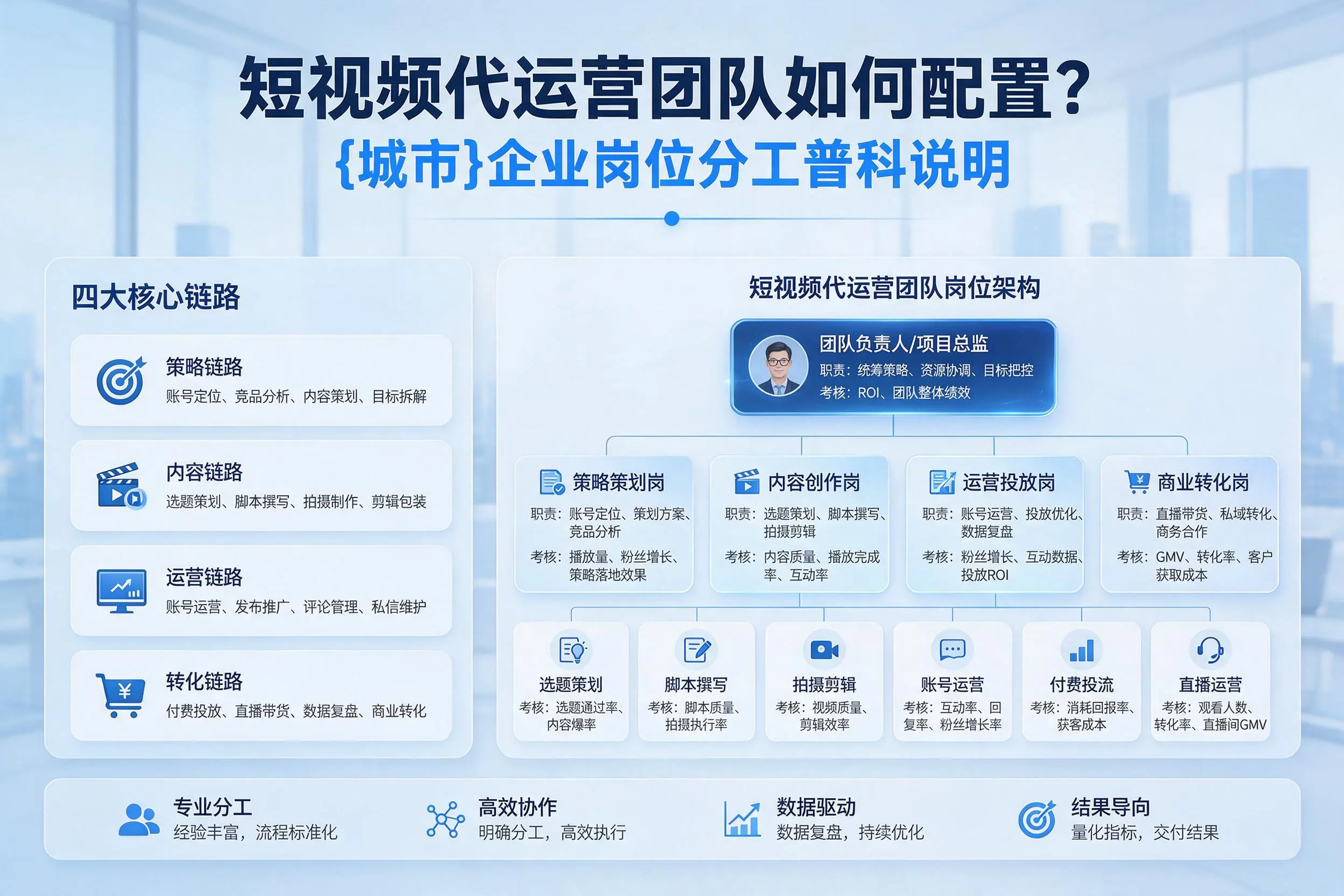 短视频代运营团队如何配置？洛阳企业岗位分工科普说明