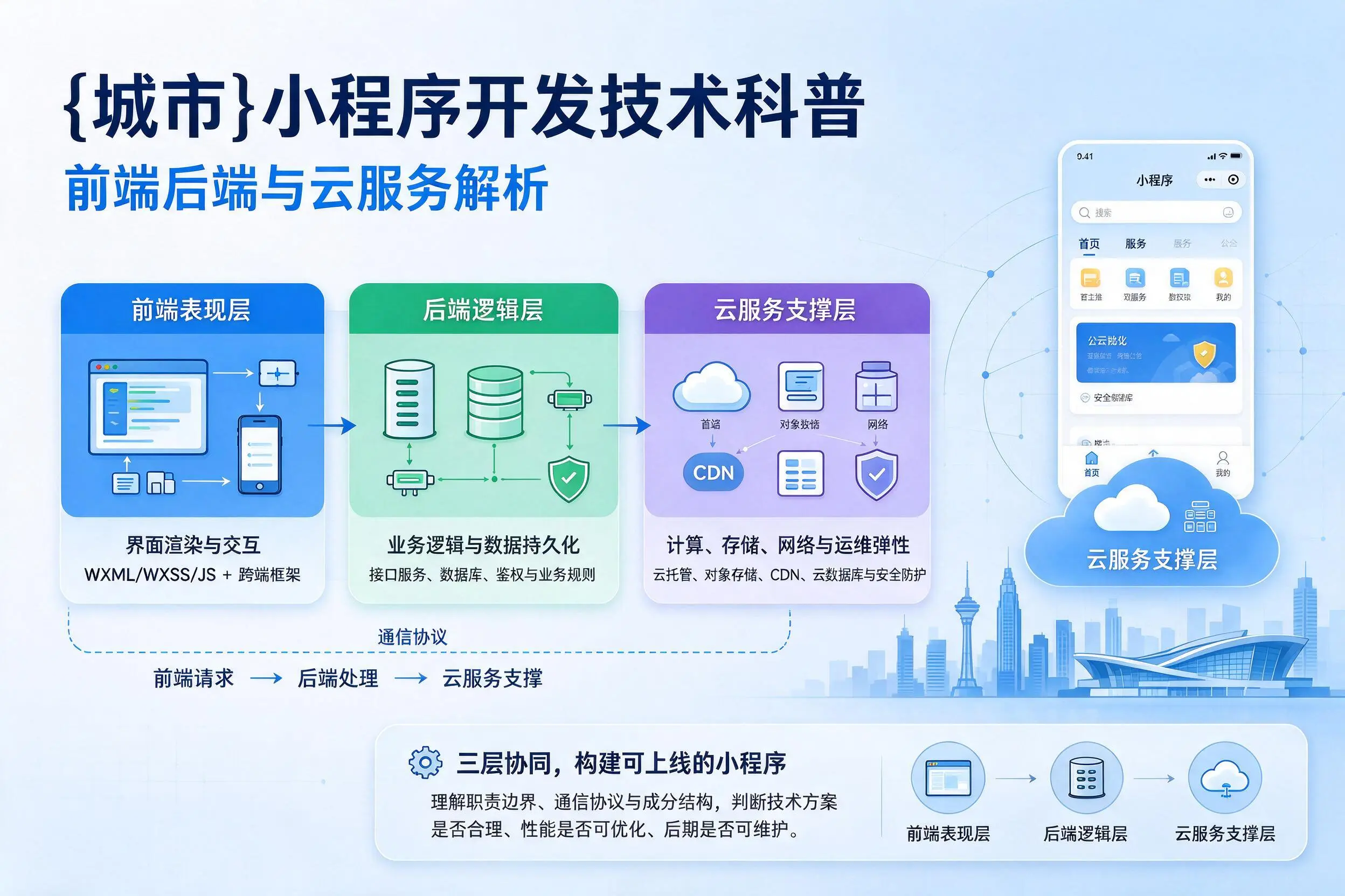 洛阳小程序开发技术科普:前端后端与云服务解析