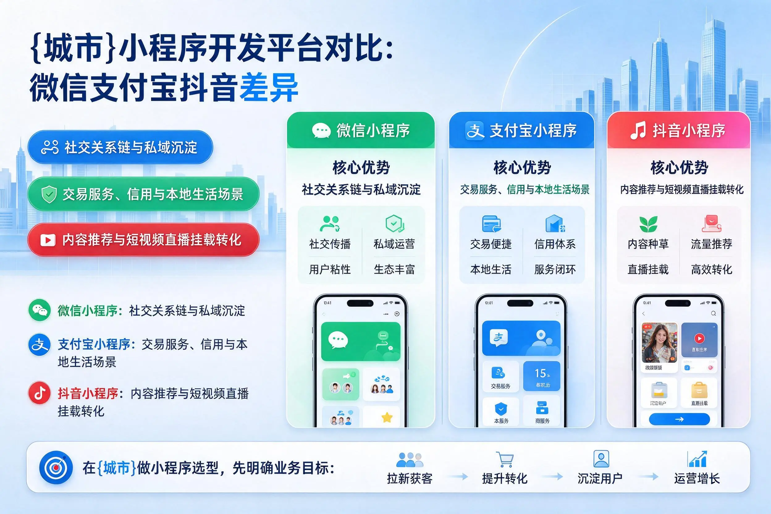 洛阳小程序开发平台对比：微信支付宝抖音差异