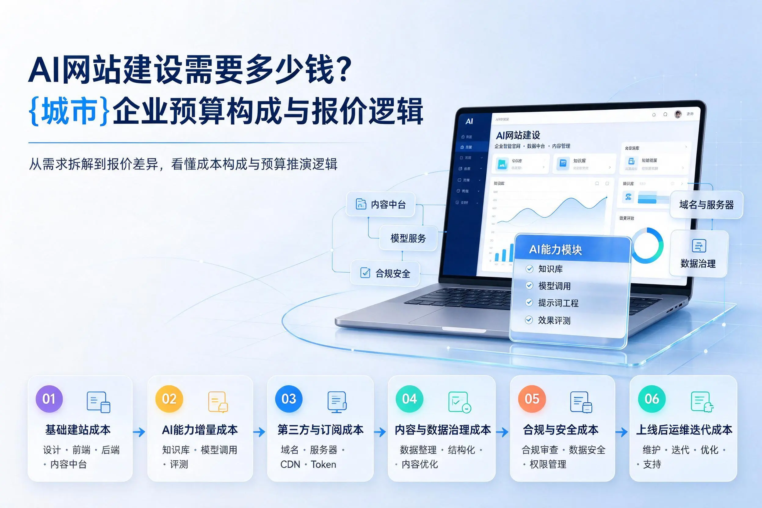 AI网站建设需要多少钱?洛阳企业预算构成与报价逻辑