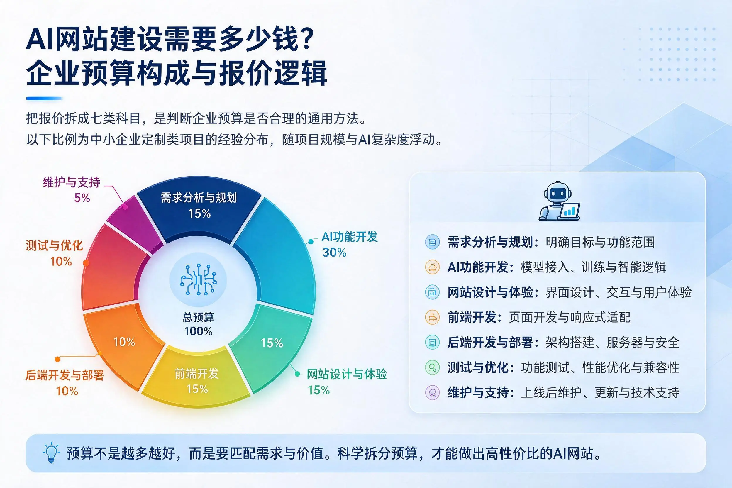 AI网站建设需要多少钱?洛阳企业预算构成与报价逻辑