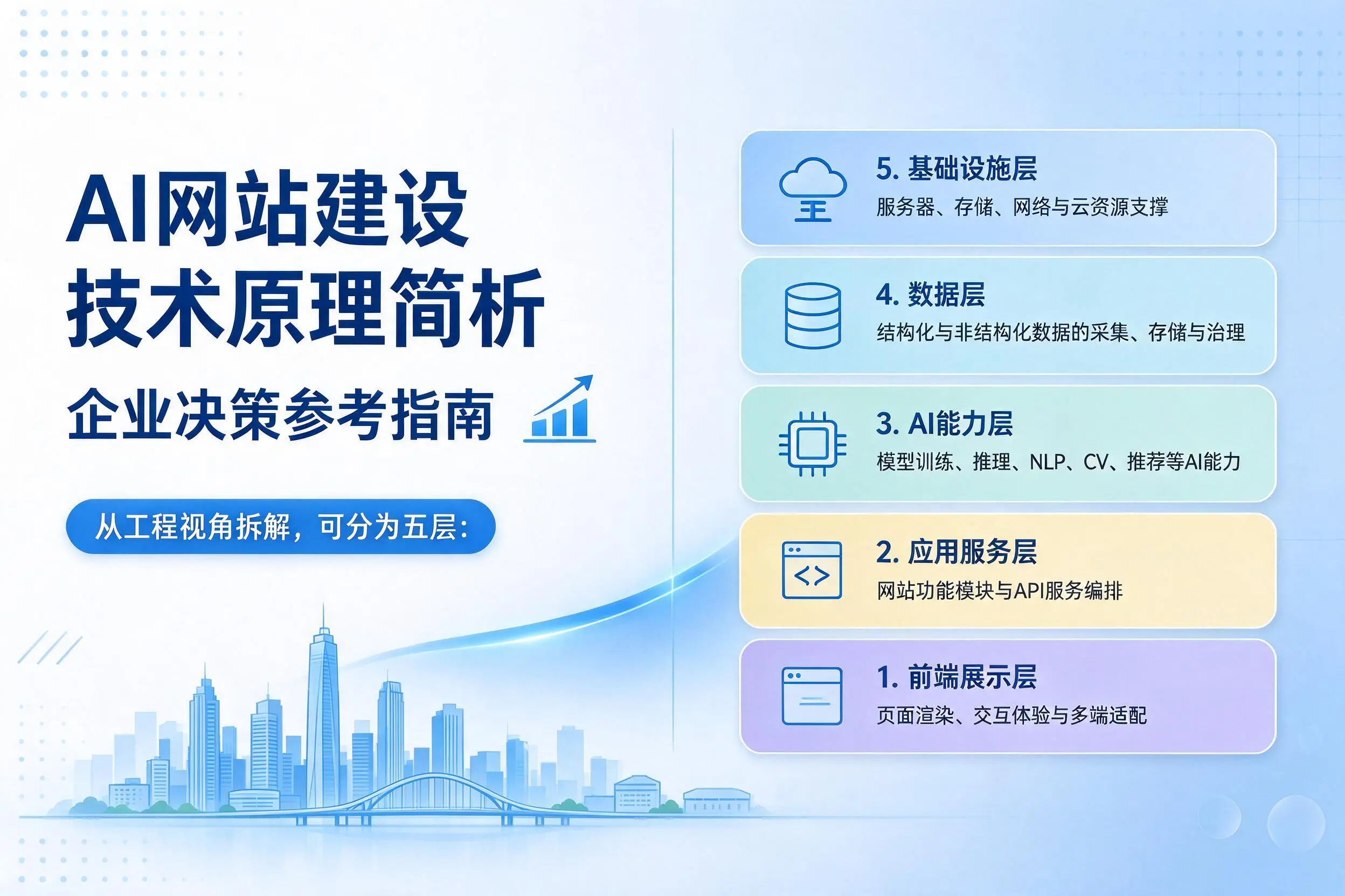 AI网站建设技术原理简析，洛阳企业决策参考指南