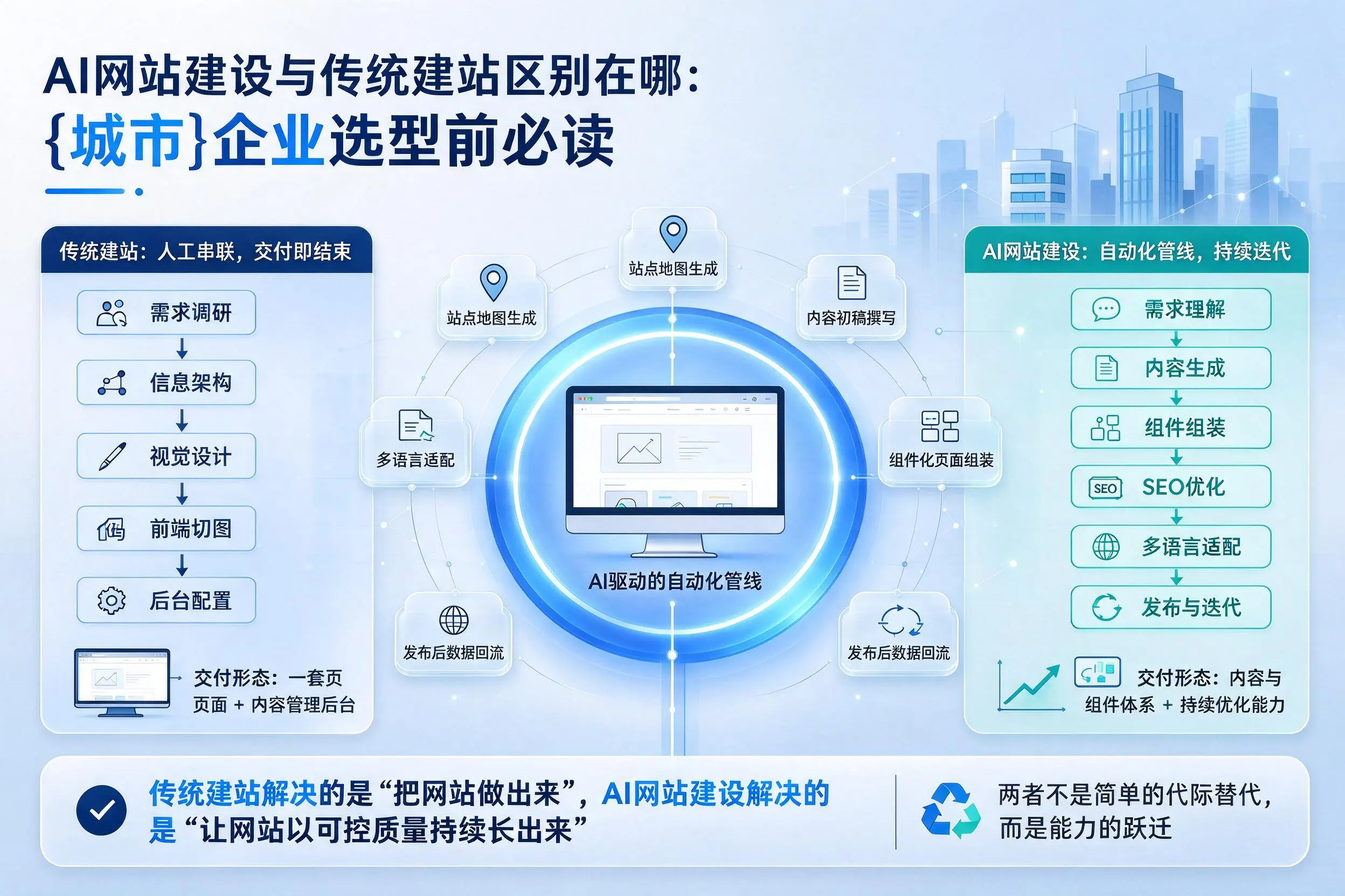 AI网站建设与传统建站区别在哪：洛阳企业选型前必读