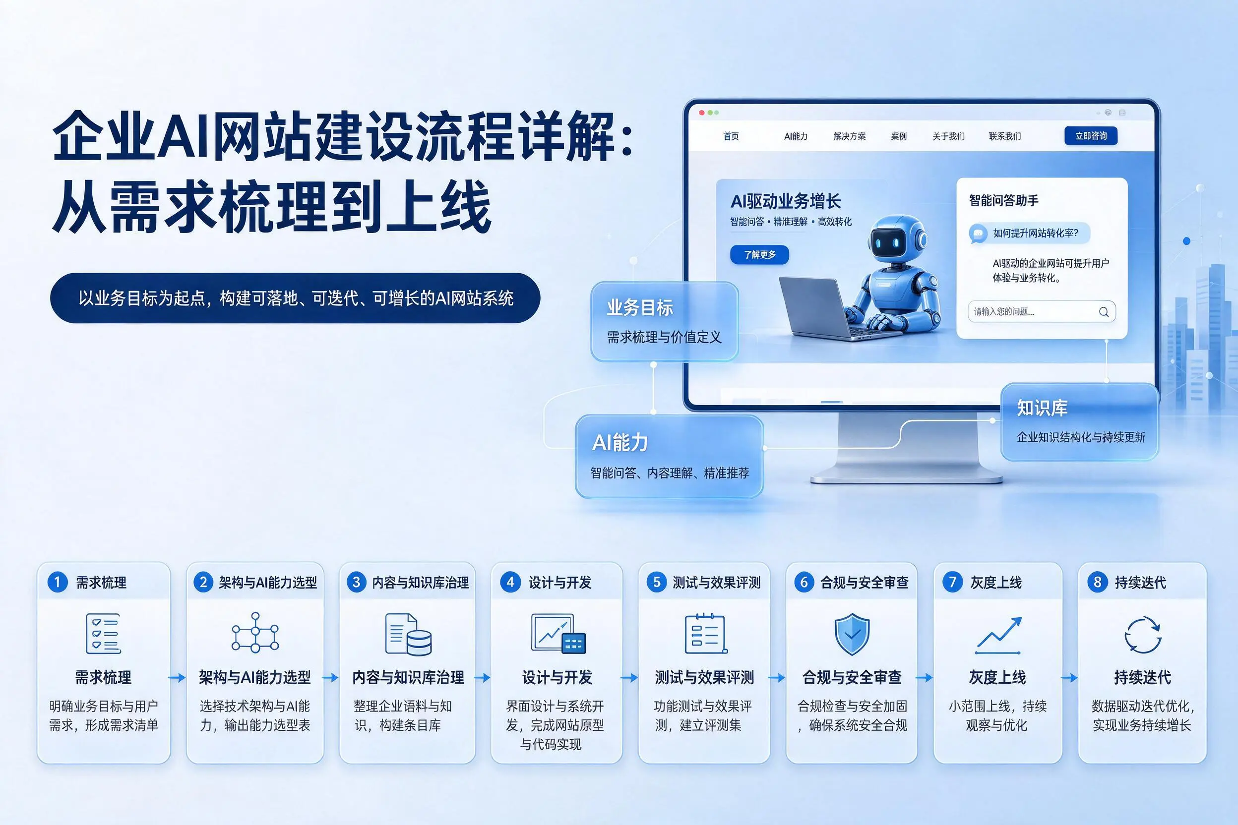 洛阳企业AI网站建设流程详解：从需求梳理到上线