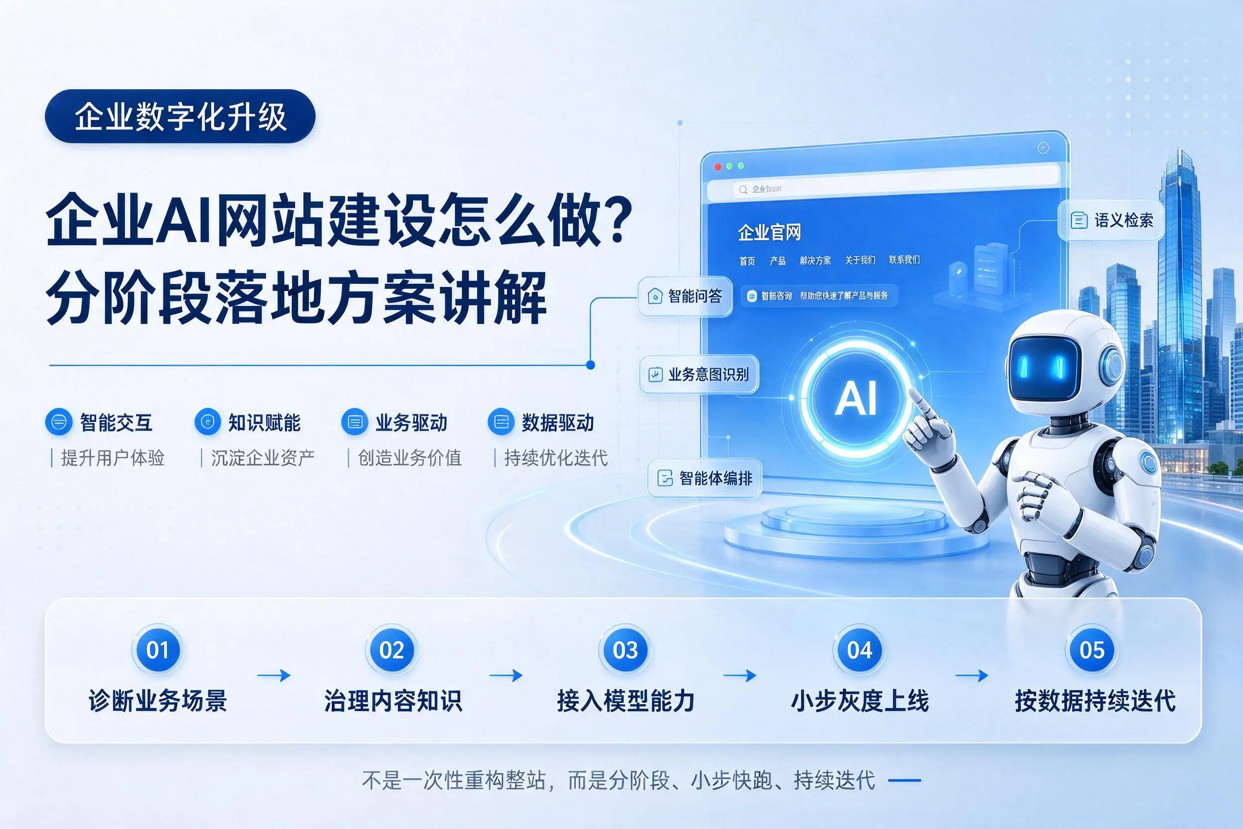 洛阳企业AI网站建设怎么做？分阶段落地方案讲解