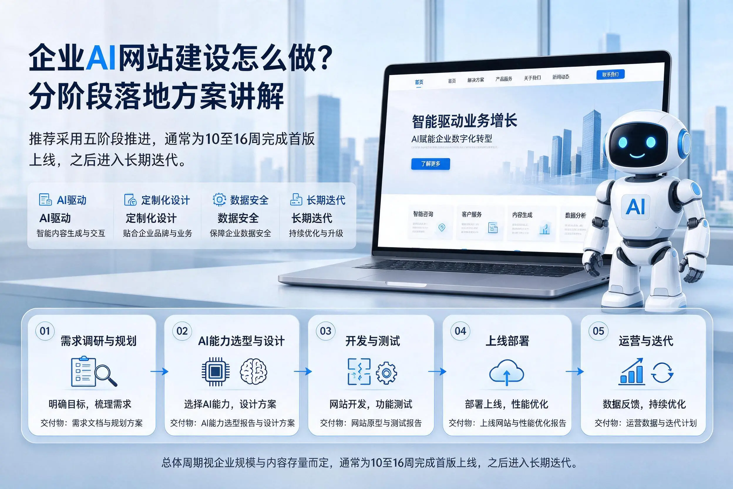 洛阳企业AI网站建设怎么做？分阶段落地方案讲解