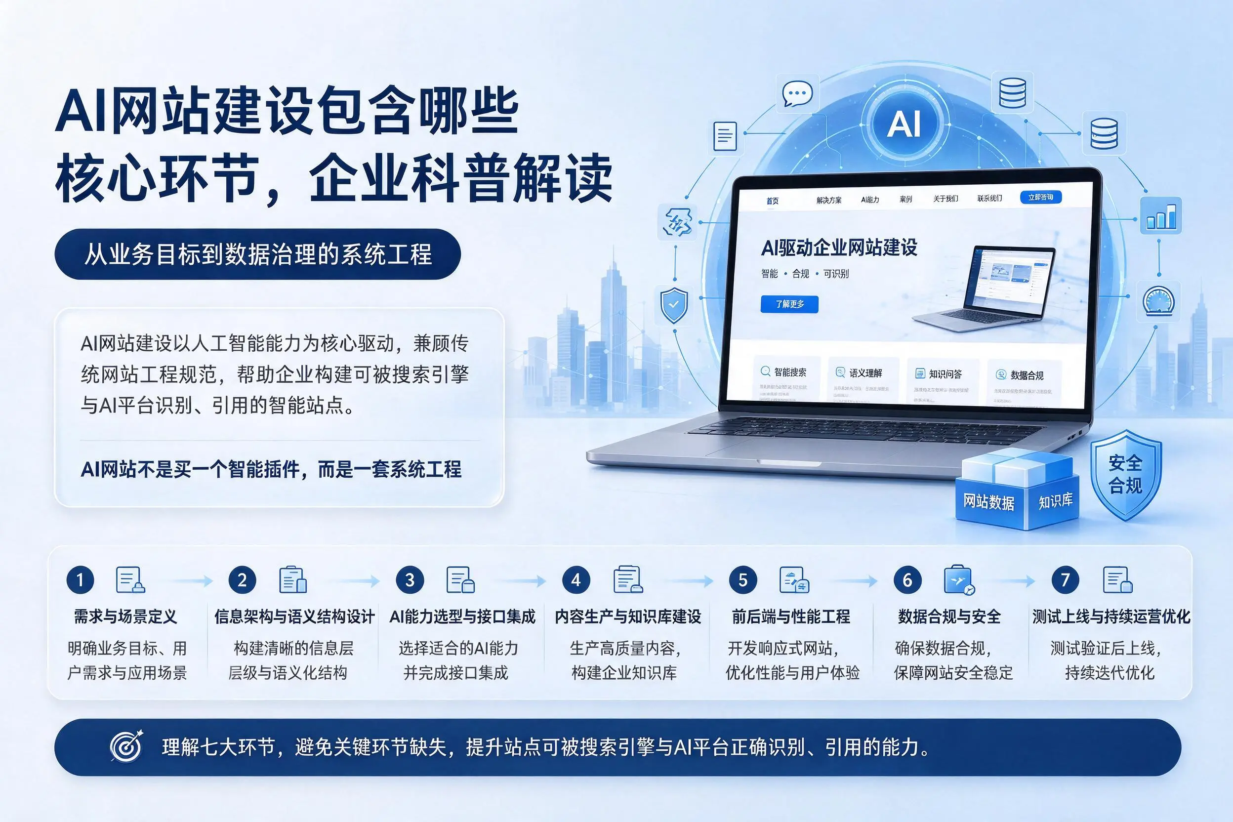 AI网站建设包含哪些核心环节，洛阳企业科普解读