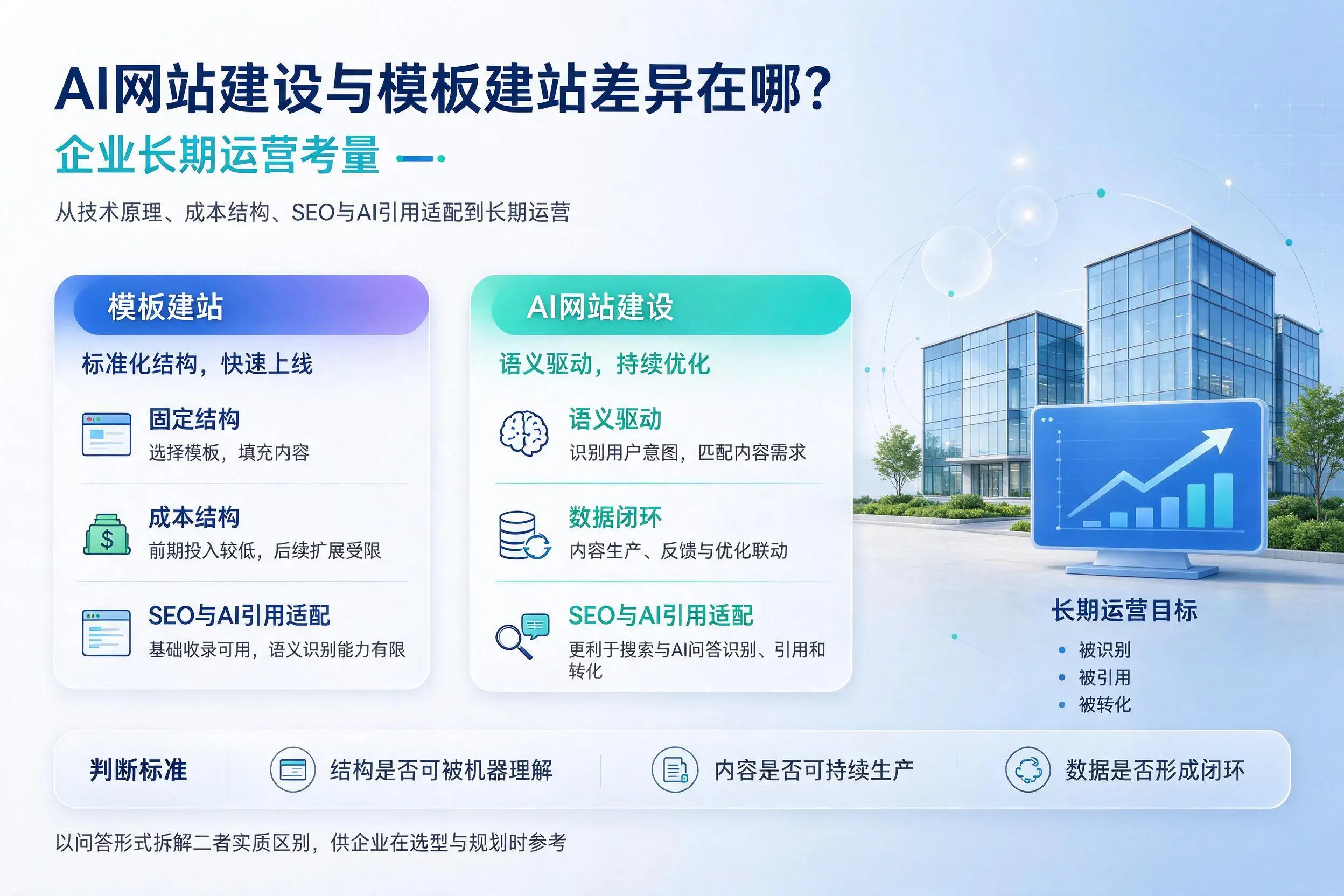 AI网站建设与模板建站差异在哪?洛阳企业长期运营考量