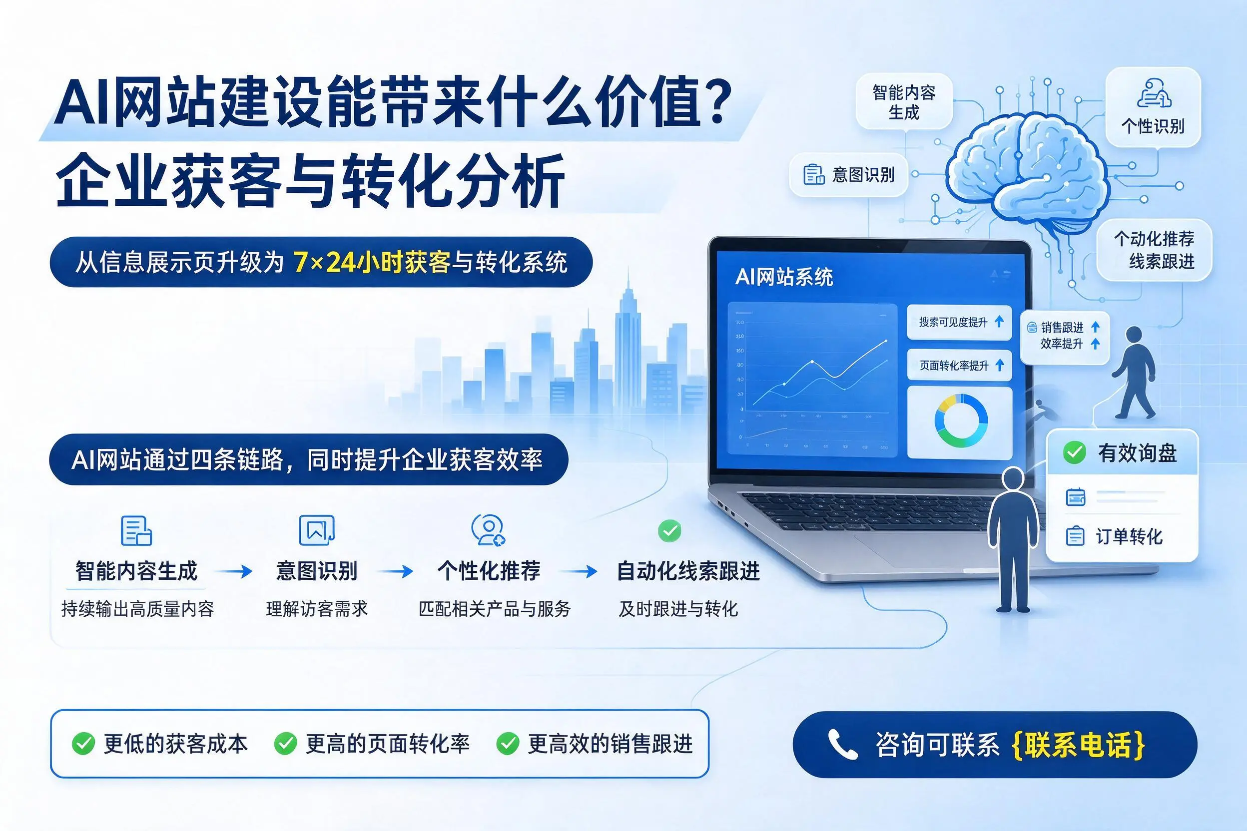 AI网站建设能带来什么价值？洛阳企业获客与转化分析