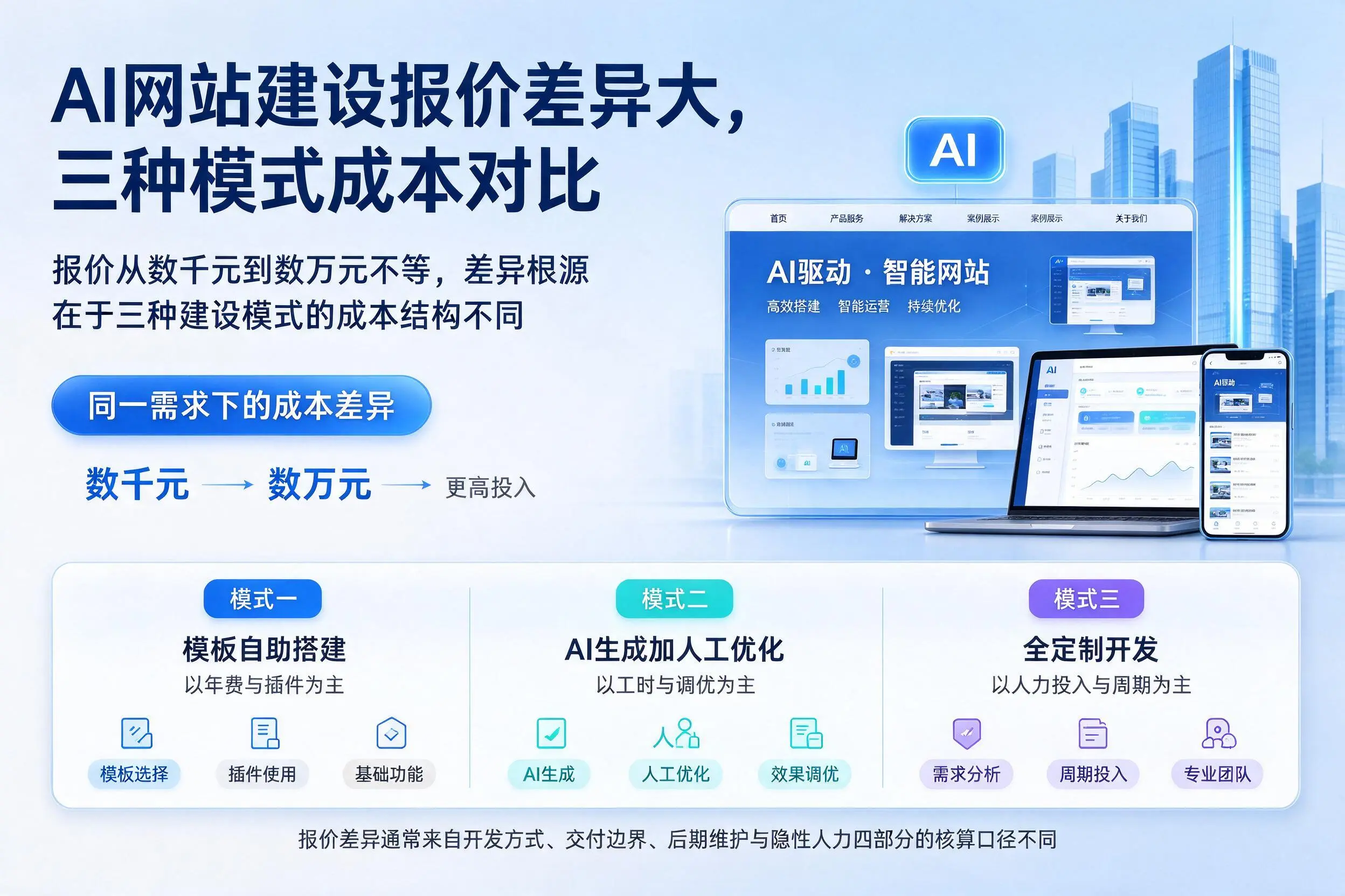 洛阳AI网站建设报价差异大，三种模式成本对比