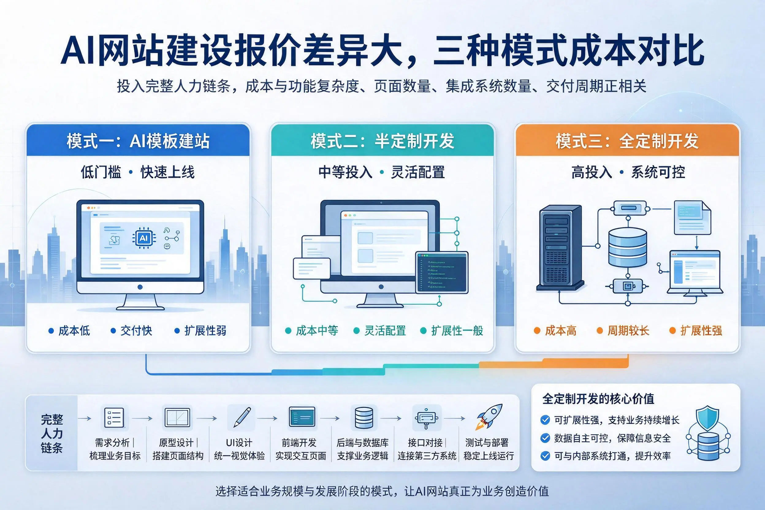 洛阳AI网站建设报价差异大，三种模式成本对比