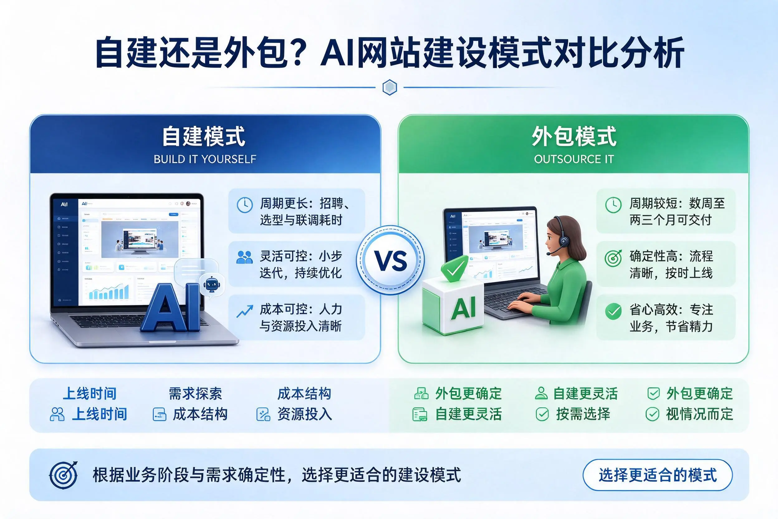 自建还是外包？洛阳AI网站建设模式对比分析