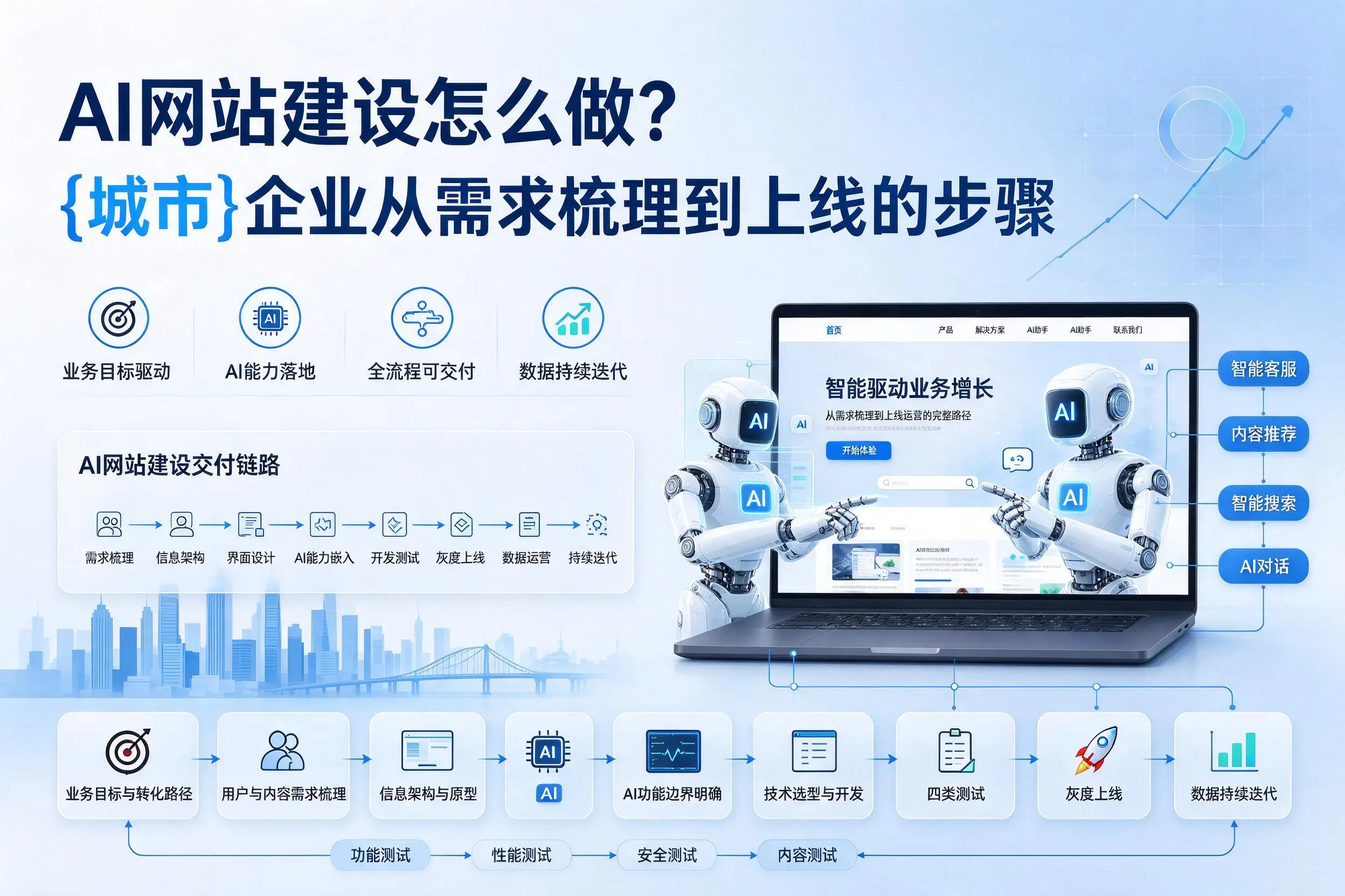 AI网站建设怎么做？洛阳企业从需求梳理到上线的步骤