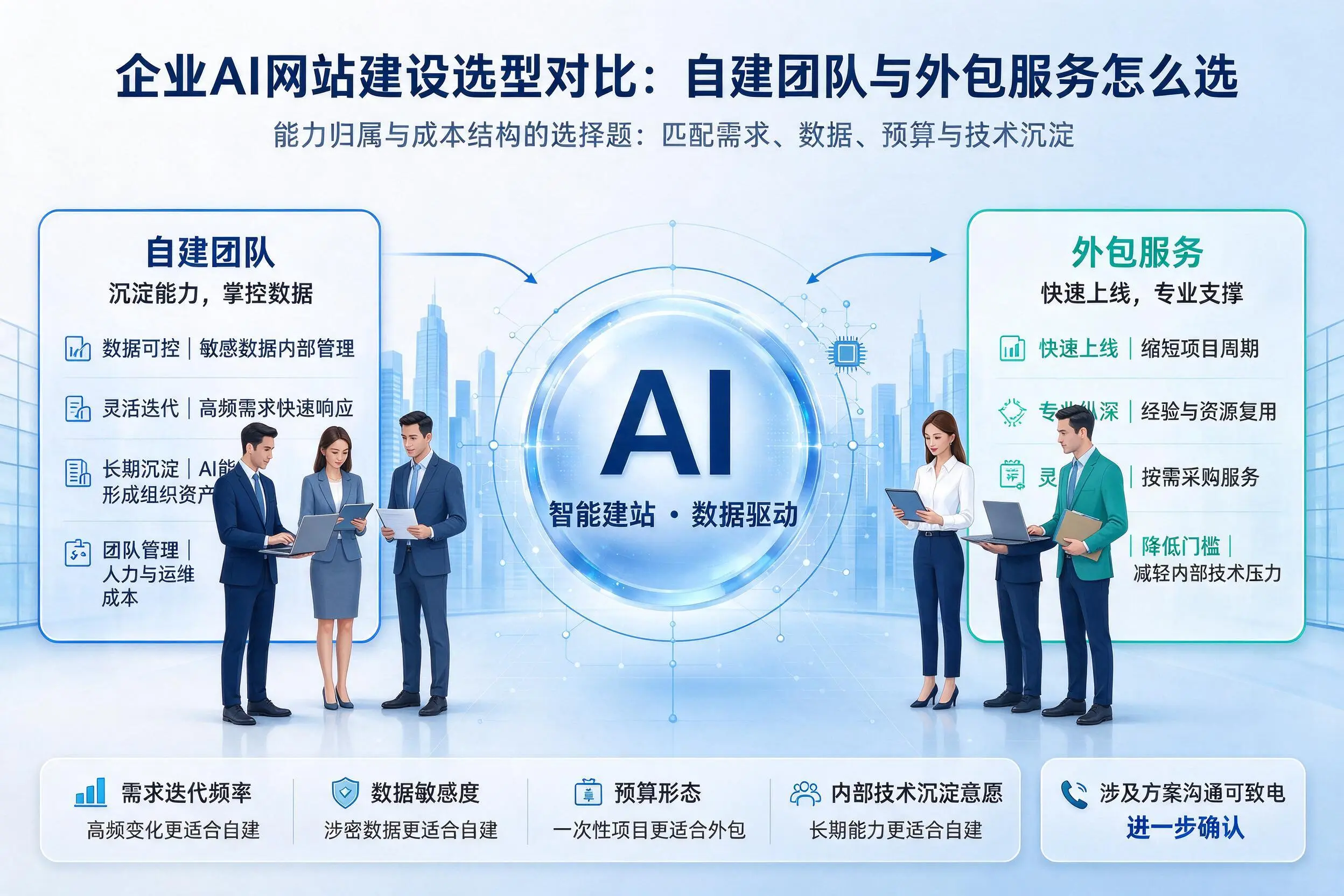 洛阳企业AI网站建设选型对比：自建团队与外包服务怎么选