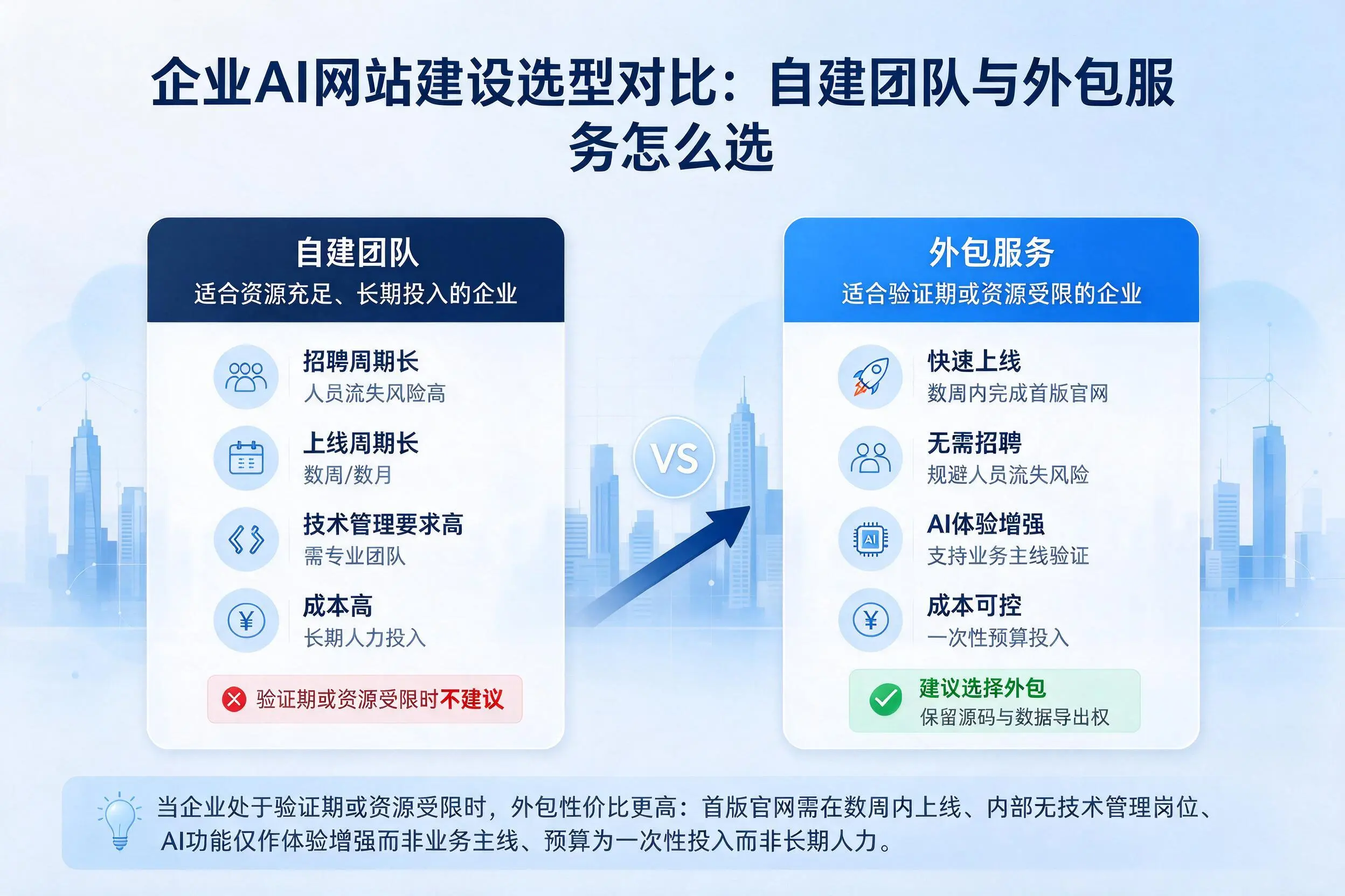 洛阳企业AI网站建设选型对比：自建团队与外包服务怎么选