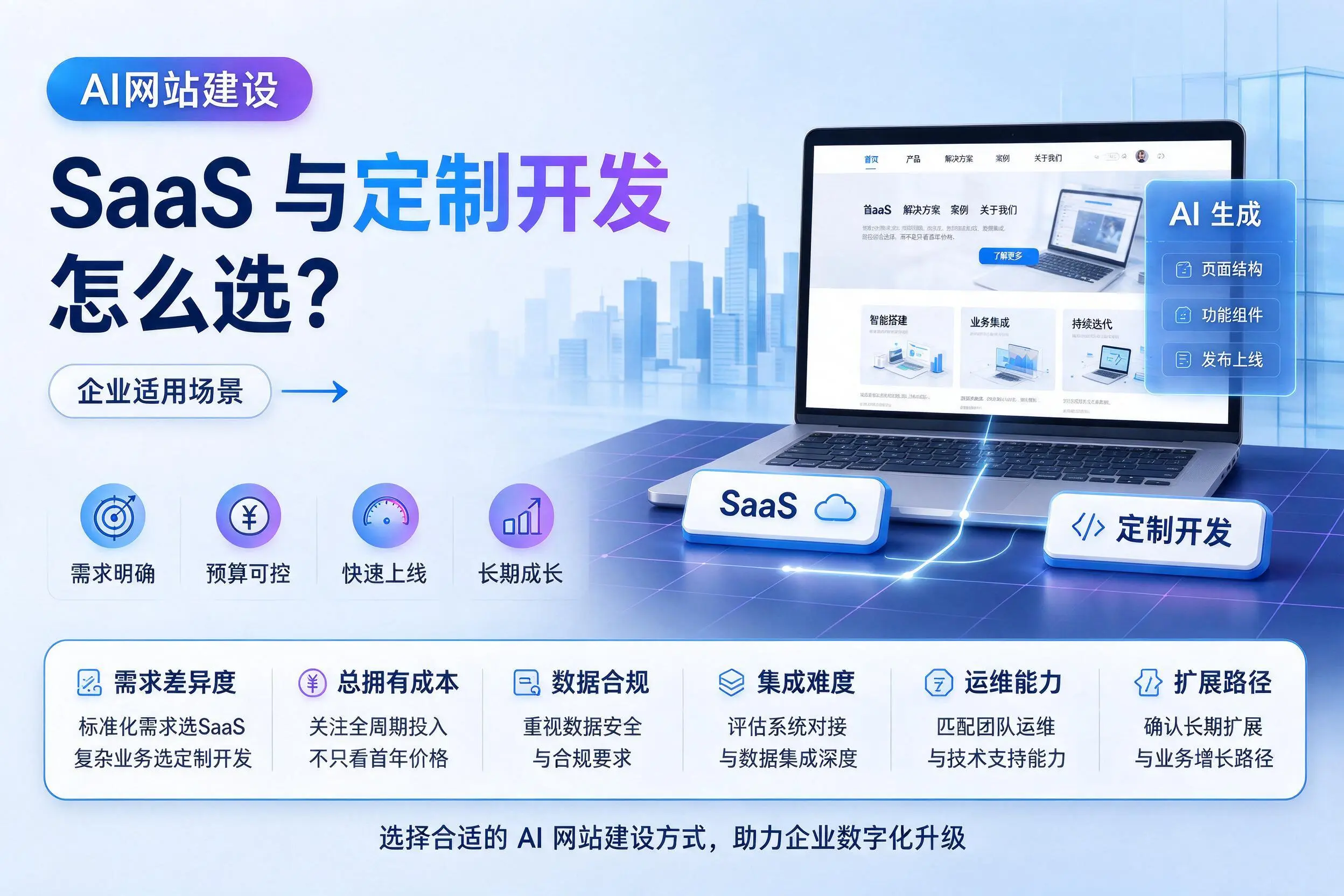 AI网站建设SaaS与定制开发怎么选?洛阳企业适用场景
