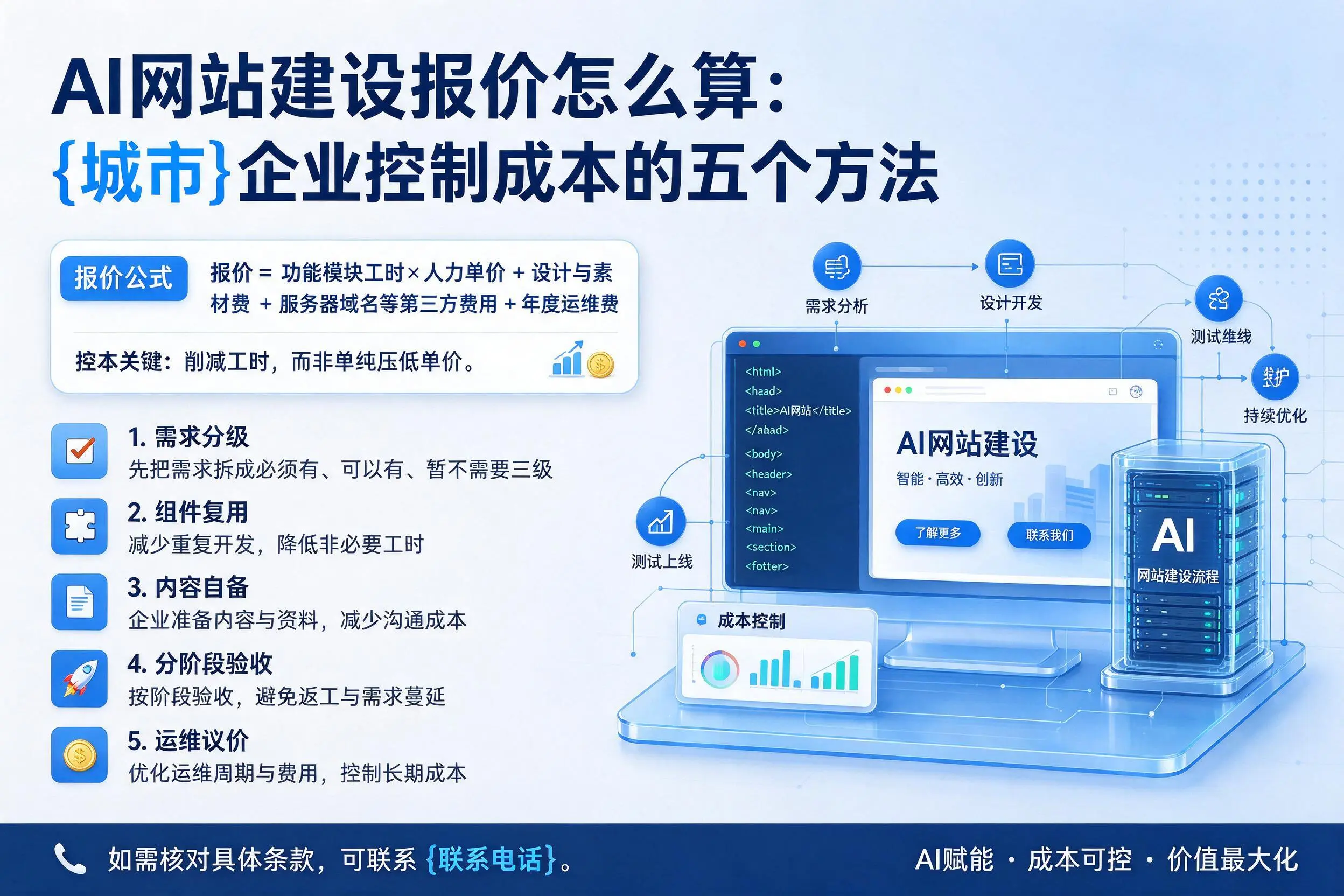 AI网站建设报价怎么算:洛阳企业控制成本的五个方法