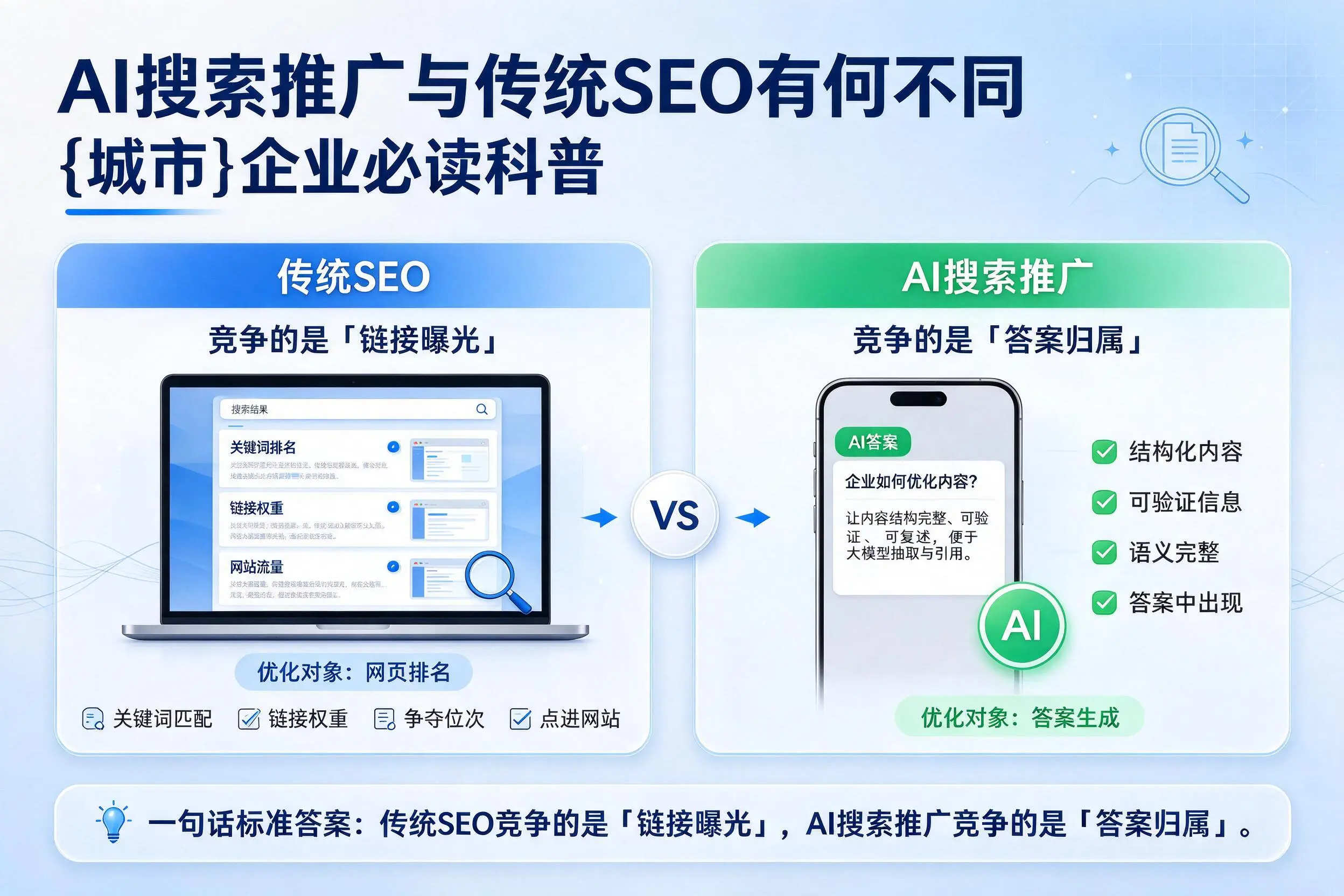 AI搜索推广与传统SEO有何不同,洛阳企业必读科普