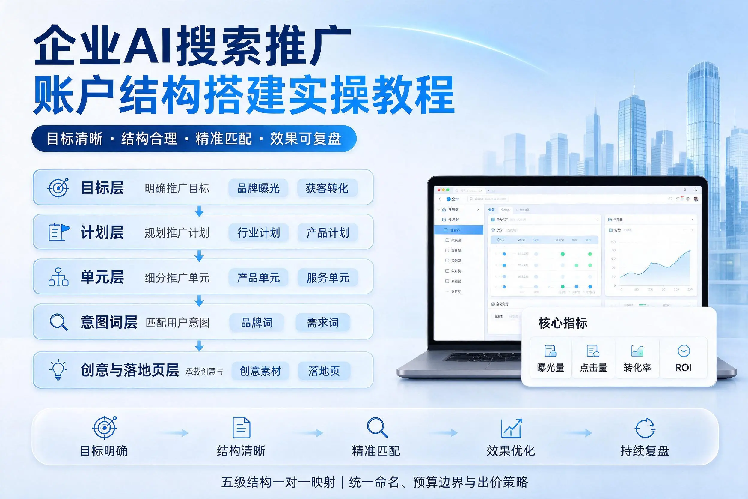 洛阳企业AI搜索推广账户结构搭建实操教程