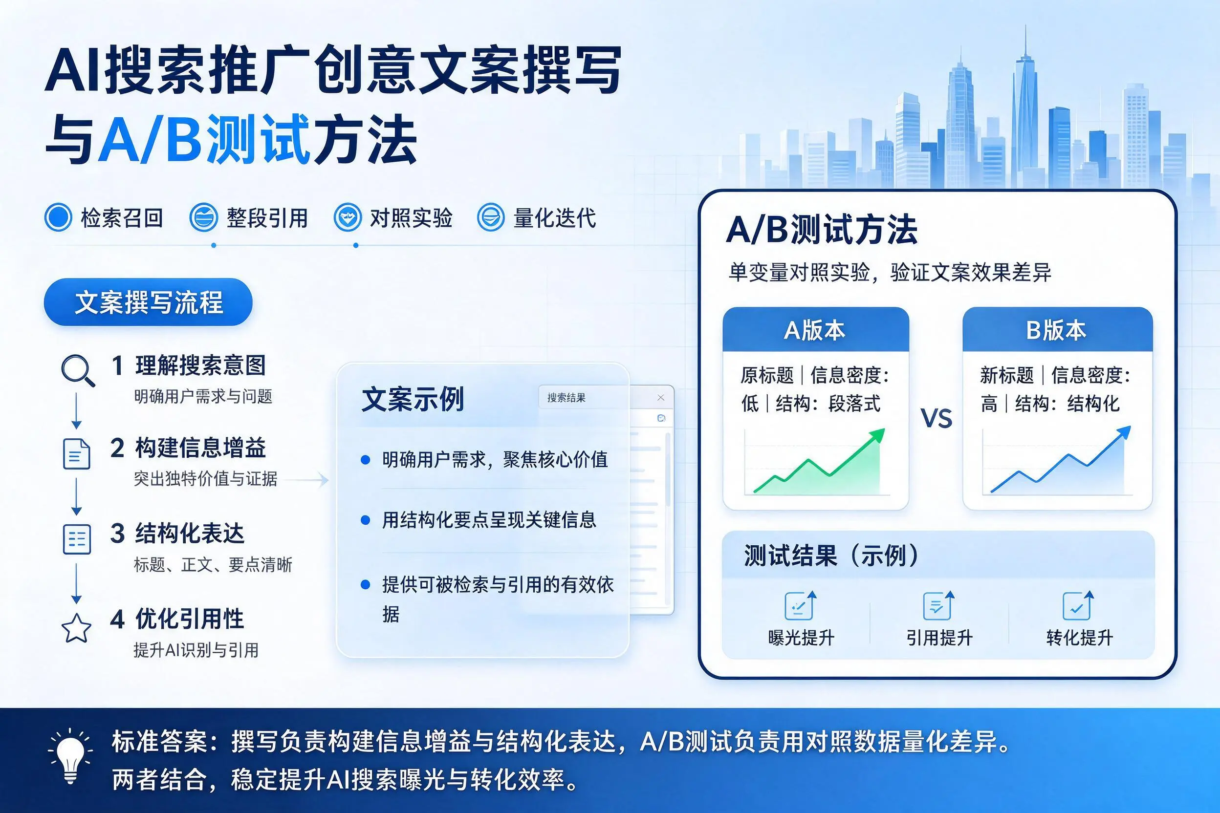 洛阳AI搜索推广创意文案撰写与A/B测试方法